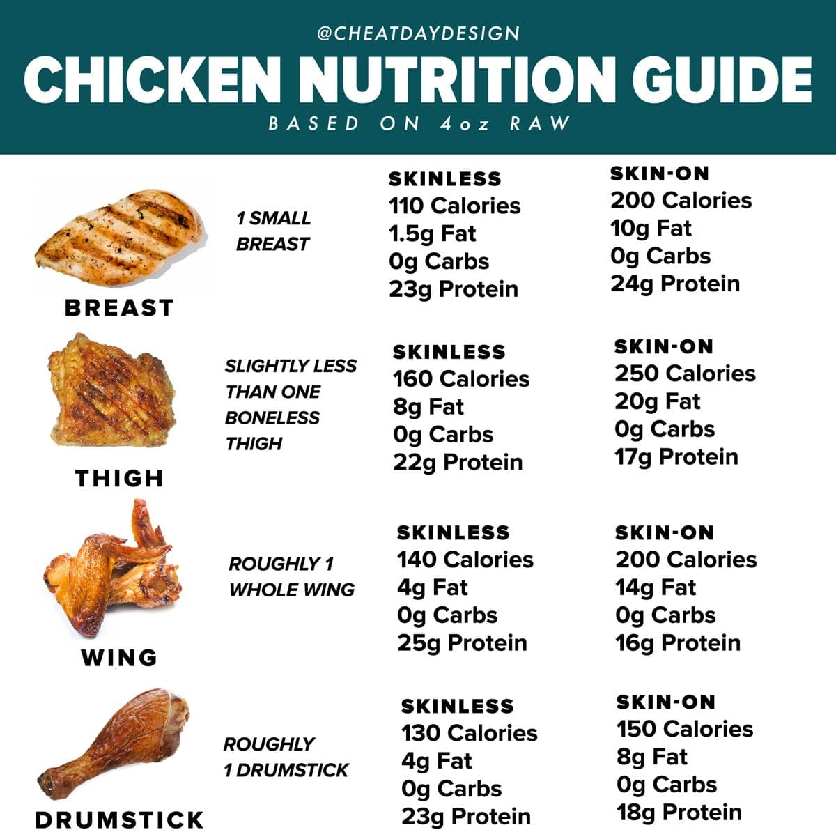 chicken calories parts breast many different grilled nutrition skinless oz ounces boneless there